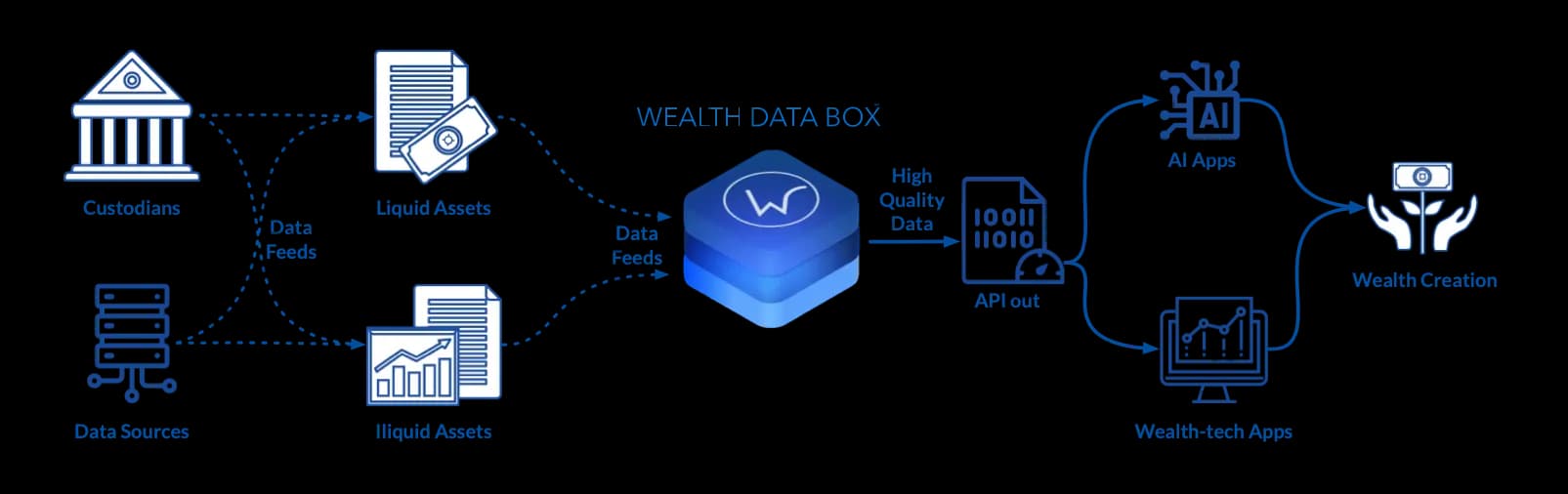 Wealth Data Box Flow Diagram